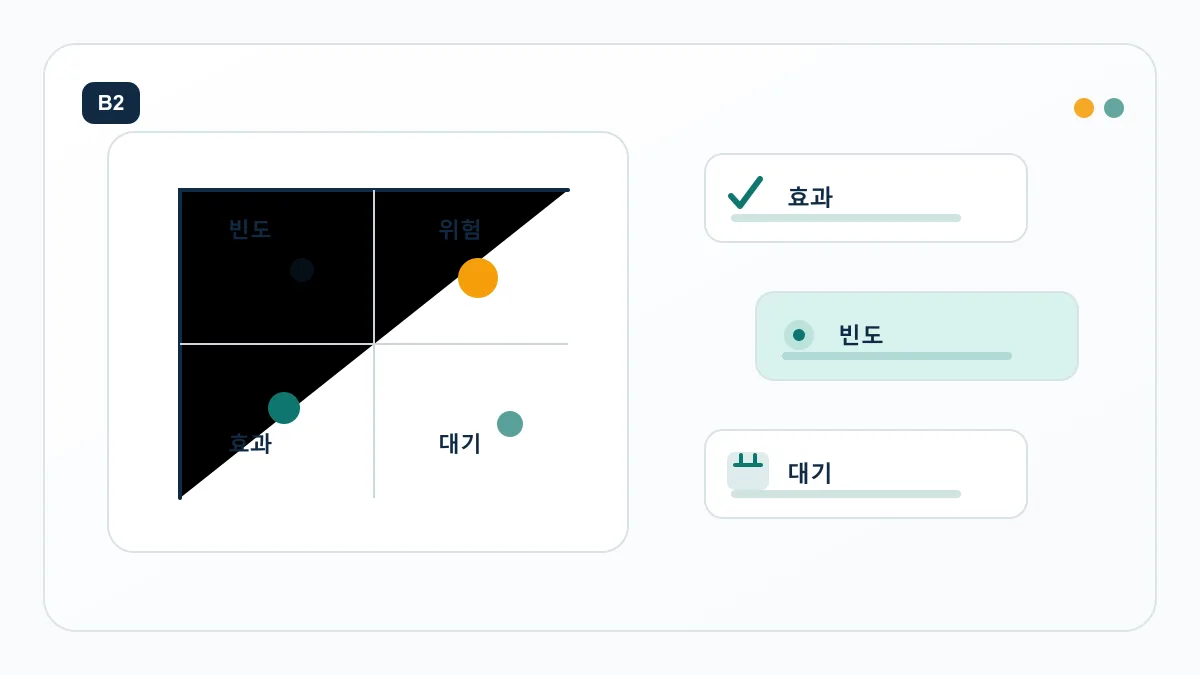 업무 후보를 반복 빈도와 실패 비용으로 나누는 자동화 우선순위 매트릭스
