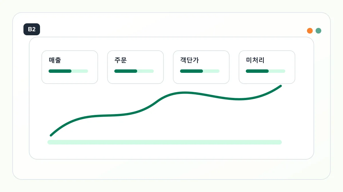 소상공인이 매일 확인할 매출 달성률 계산과 주문, 입금, 미처리 업무 대시보드