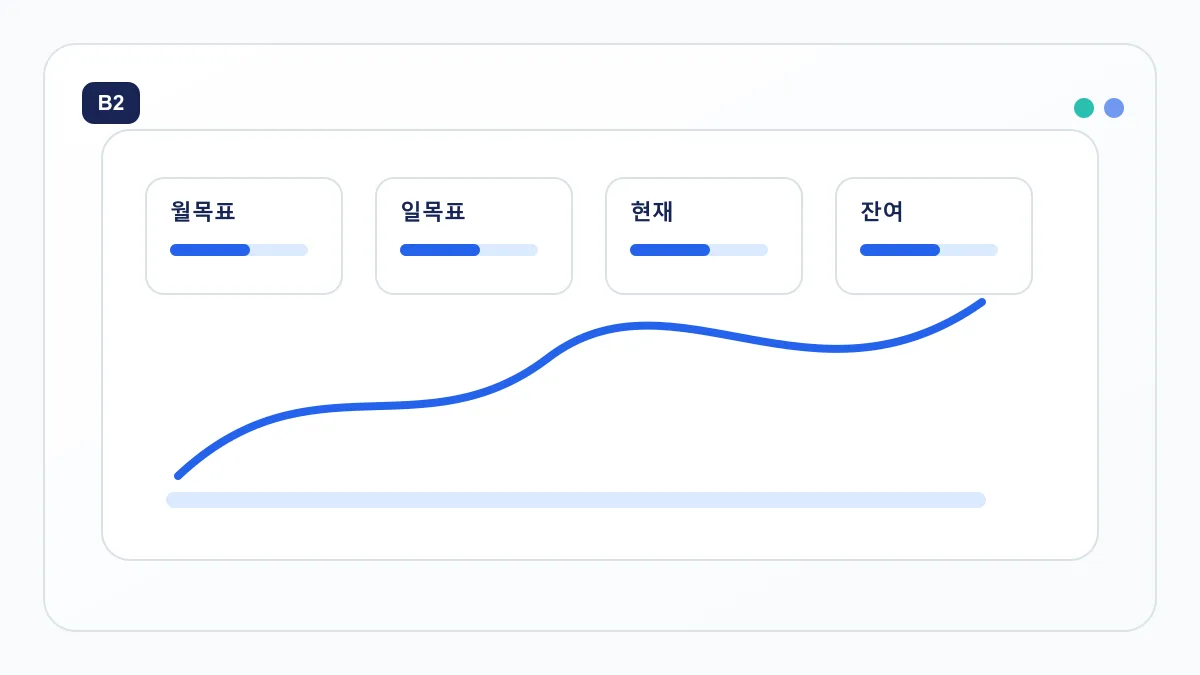 월 매출 목표를 일일 목표와 현재 매출, 잔여 목표로 나눈 대시보드