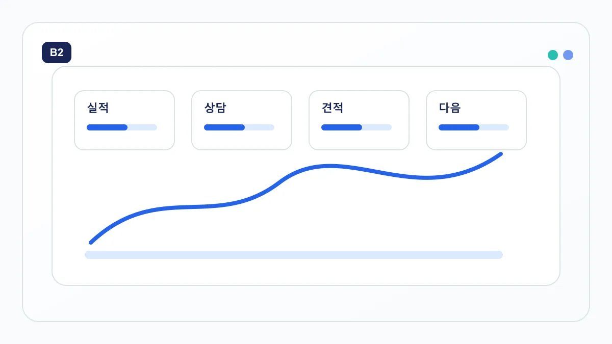 실적과 상담, 견적, 다음 행동을 한 화면에 정리한 영업팀 일일 보고서