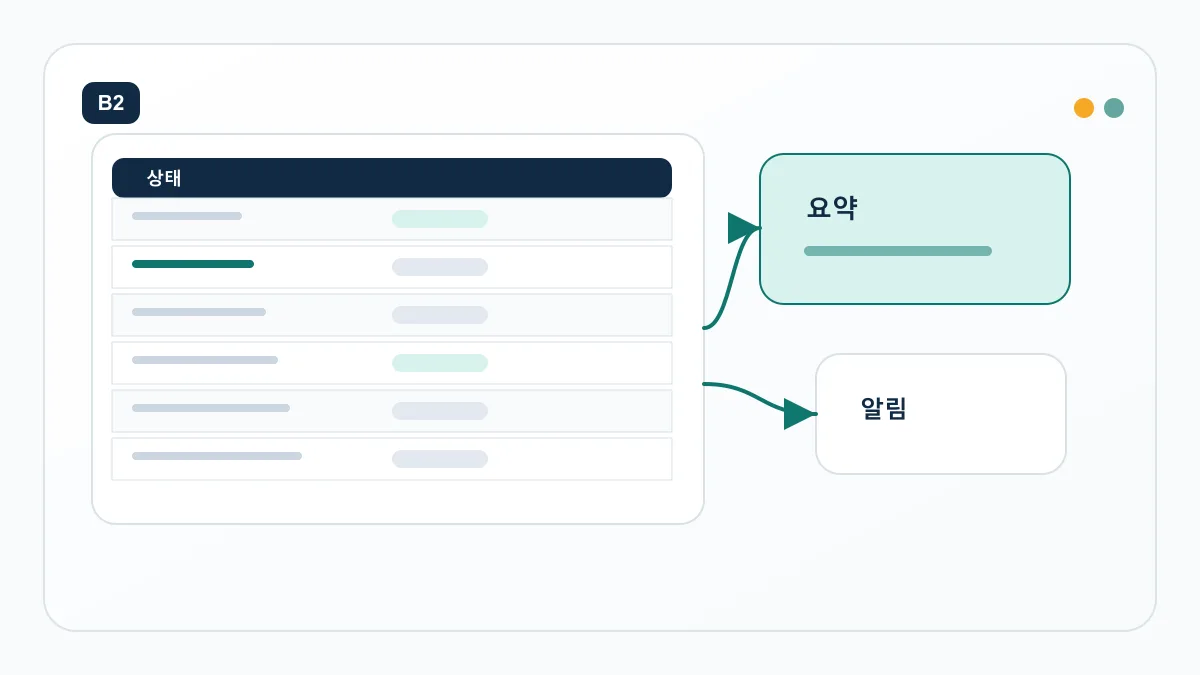 스프레드시트 상태 열에서 AI 요약과 알림 패널로 이어지는 자동화 구조