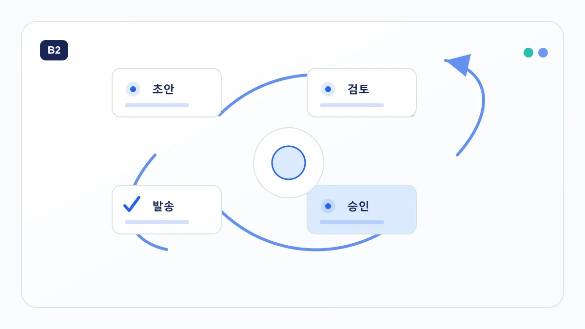 거래처 독촉 문자와 입금 안내문 초안을 검토하고 승인 후 발송하는 메시지 승인 흐름