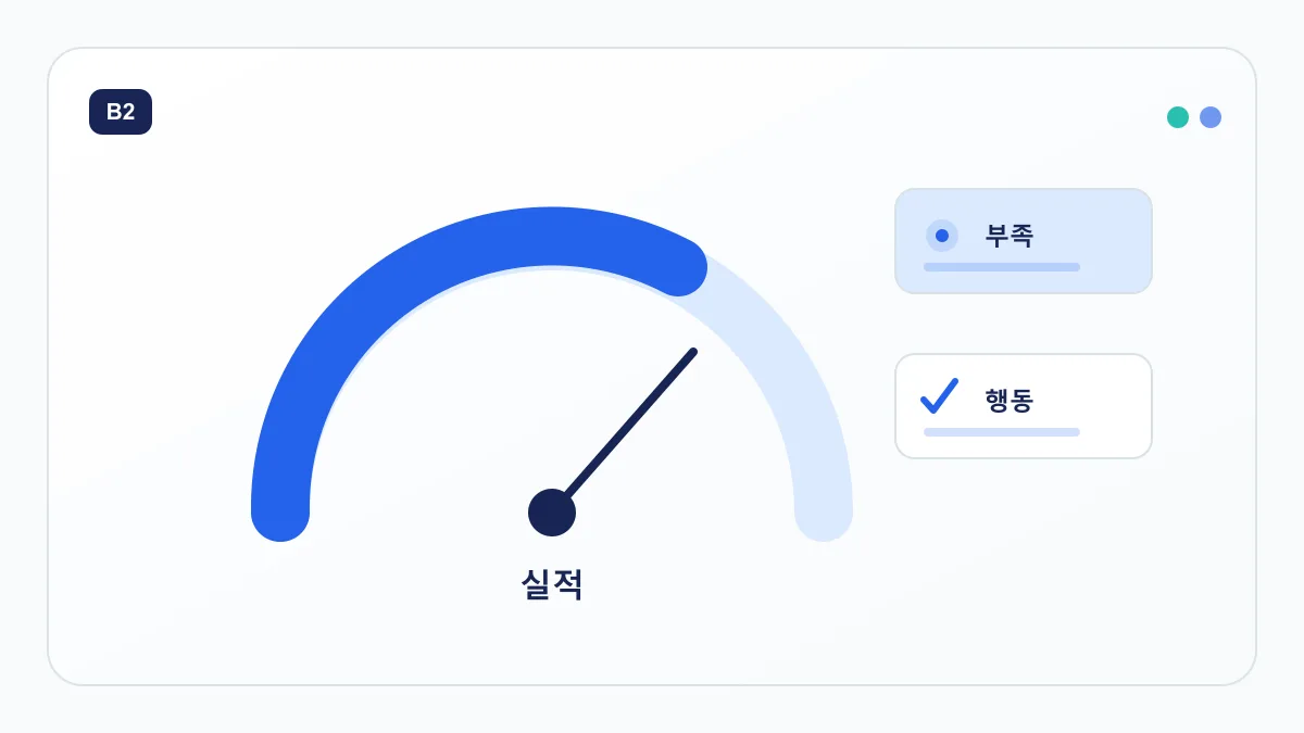 목표 대비 실적 게이지와 부족분, 필요한 행동량을 보여주는 매출 달성률 화면