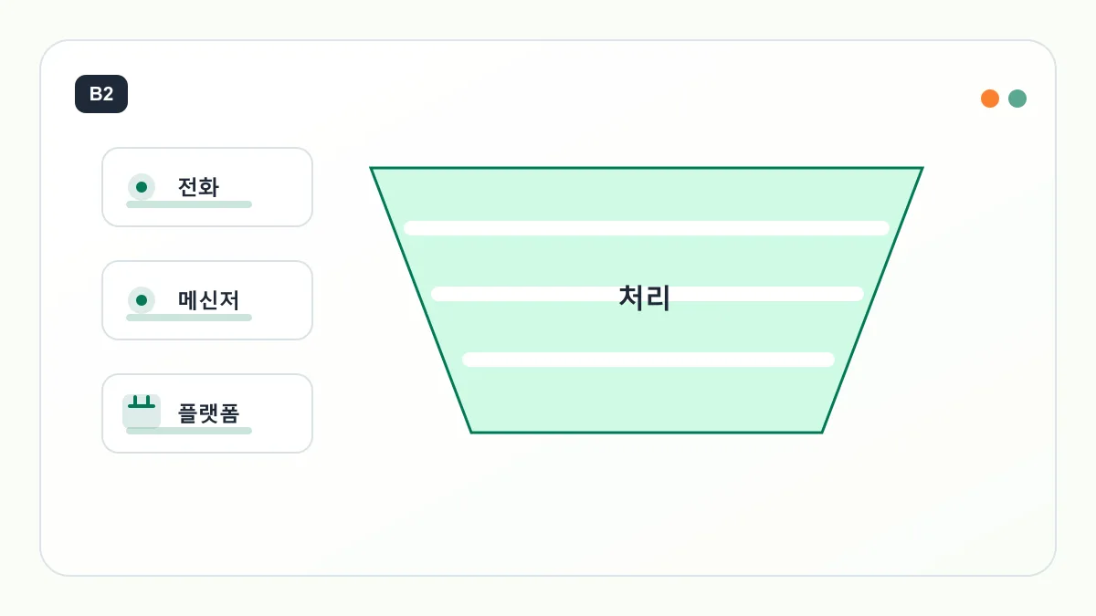 전화와 메신저, 플랫폼 주문을 한곳의 처리 상태판으로 모으는 매장 주문 흐름